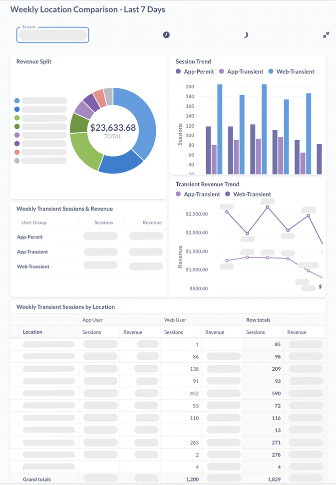 Example reporting dashboard showing revenue split, session trends, and location comparisons